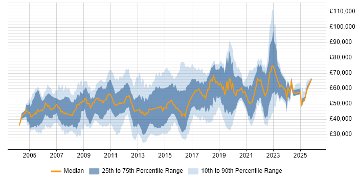 Salary distribution trend for jobs in Surrey citing Line Management
