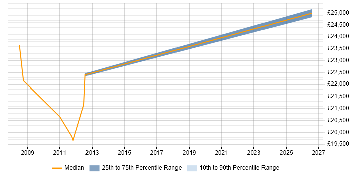 Salary distribution trend for IT Support job vacancies in Lingfield