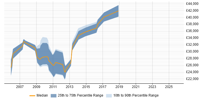 Salary distribution trend for jobs in Surrey citing Link Building
