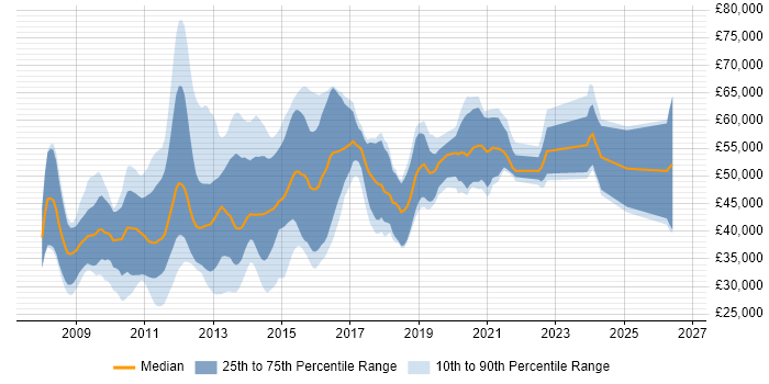 Salary distribution trend for jobs in Surrey citing LINQ