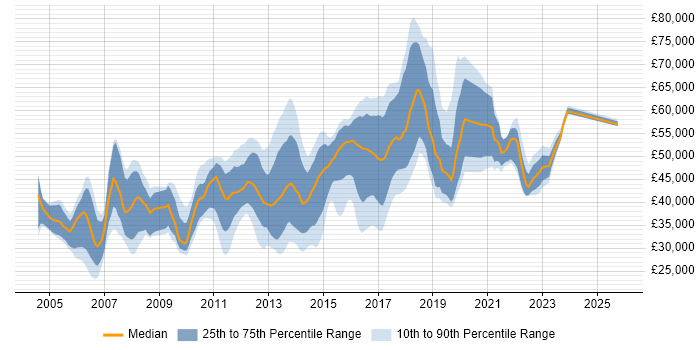 Salary distribution trend for Linux Engineer job vacancies in Surrey
