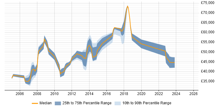 Salary distribution trend for Linux Specialist job vacancies in Surrey