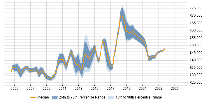 Salary distribution trend for Linux Support Engineer job vacancies in Surrey