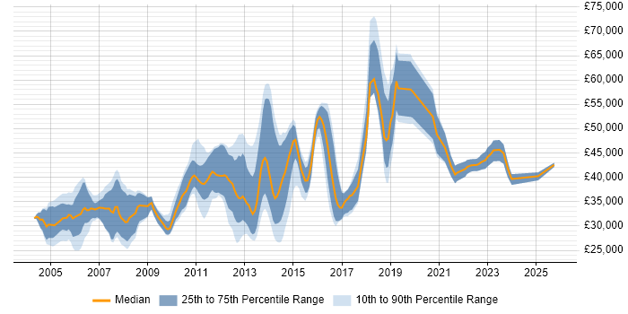 Salary distribution trend for Linux Support job vacancies in Surrey