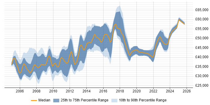 Salary distribution trend for Linux Systems Administrator job vacancies in Surrey