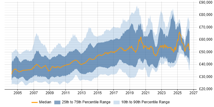 Salary distribution trend for jobs in Surrey citing Linux