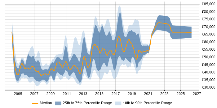 Salary distribution trend for jobs in Surrey citing Load Balancing