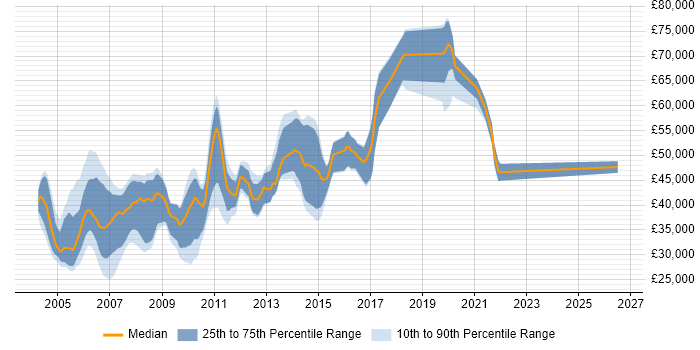 Salary distribution trend for jobs in Surrey citing LoadRunner