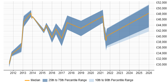 Salary distribution trend for jobs in Surrey citing LogRhythm