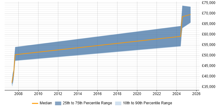 Salary distribution trend for jobs in Surrey citing Loki