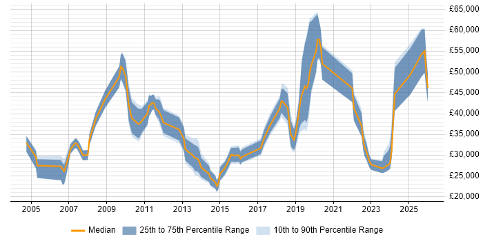 Salary distribution trend for jobs in Surrey citing Mac OS