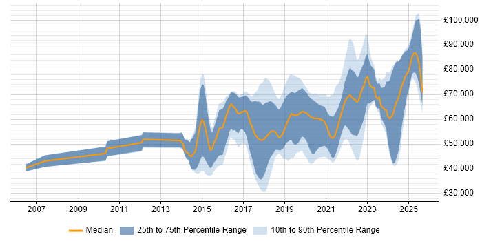 Salary distribution trend for jobs in Surrey citing Machine Learning