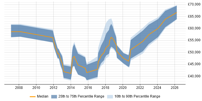 Salary distribution trend for jobs in Surrey citing Major Incident Management