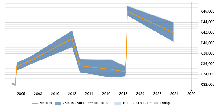Salary distribution trend for Management Accountant job vacancies in Surrey