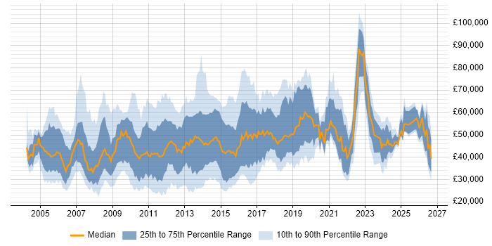 Salary distribution trend for jobs in Surrey citing Management Information System