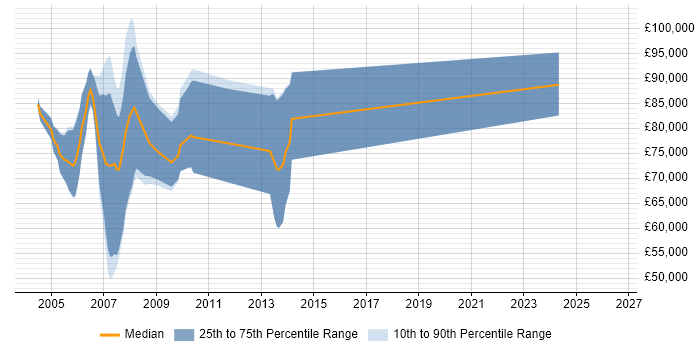 Salary distribution trend for Managing Consultant job vacancies in Surrey