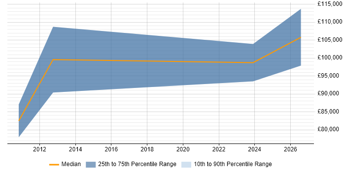 Salary distribution trend for Managing Director job vacancies in Surrey