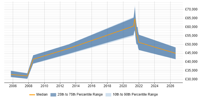 Salary distribution trend for Manufacturing Engineer job vacancies in Surrey