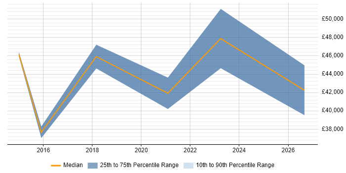 Salary distribution trend for jobs in Surrey citing Manufacturing Engineering