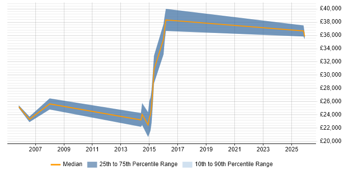 Salary distribution trend for Marketing Administrator job vacancies in Surrey