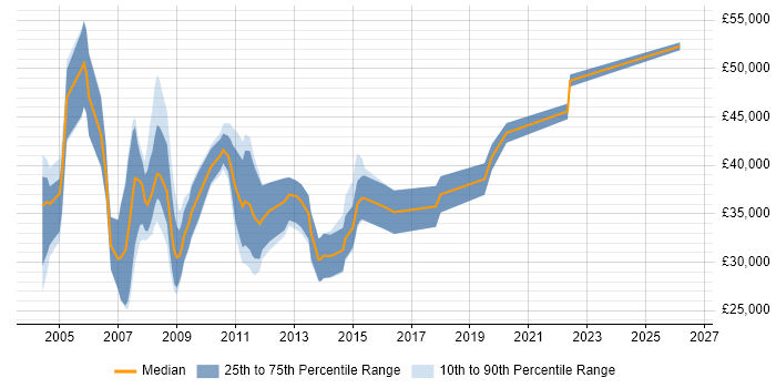 Salary distribution trend for Marketing Analyst job vacancies in Surrey