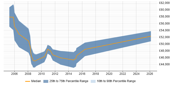 Salary distribution trend for Marketing Business Analyst job vacancies in Surrey