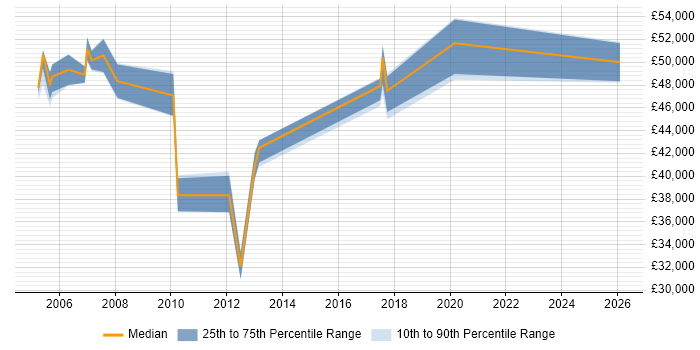 Salary distribution trend for Marketing Communications Manager job vacancies in Surrey