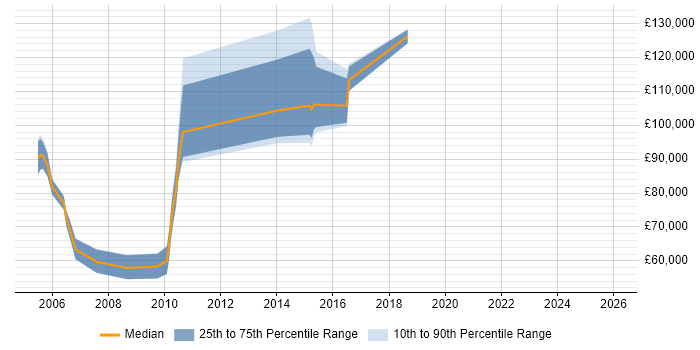 Salary distribution trend for Marketing Director job vacancies in Surrey