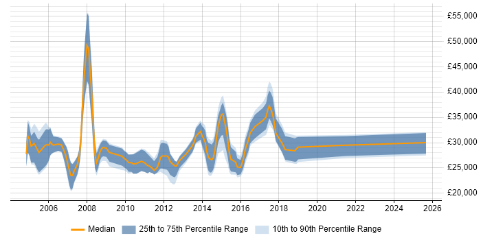 Salary distribution trend for Marketing Executive job vacancies in Surrey