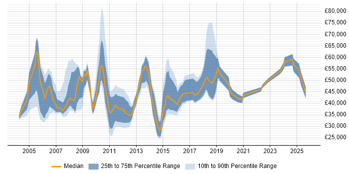 Salary distribution trend for jobs in Surrey citing Marketing Strategy