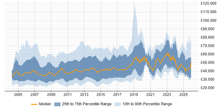 Salary distribution trend for jobs in Surrey citing Marketing