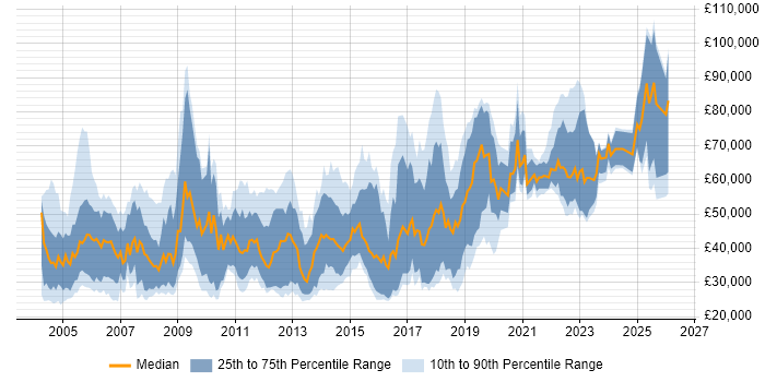 Salary distribution trend for jobs in Surrey citing Master's Degree