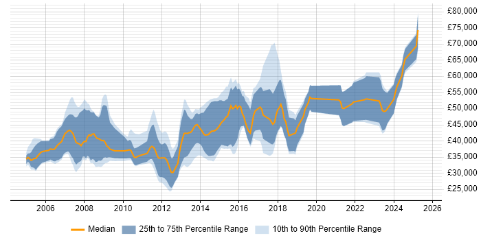 Salary distribution trend for jobs in Surrey citing MATLAB