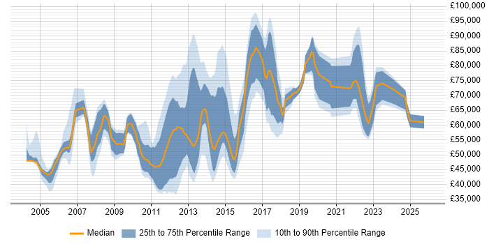 Salary distribution trend for jobs in Surrey citing Matrix Organization