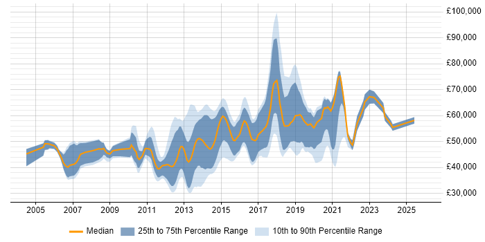 Salary distribution trend for jobs in Surrey citing Maven