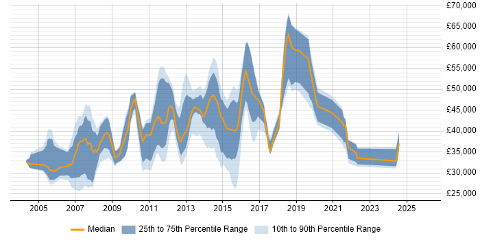 Salary distribution trend for jobs in Surrey citing McAfee