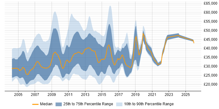 Salary distribution trend for jobs in Surrey citing MCP