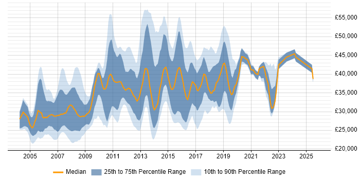 Salary distribution trend for jobs in Surrey citing MCSA