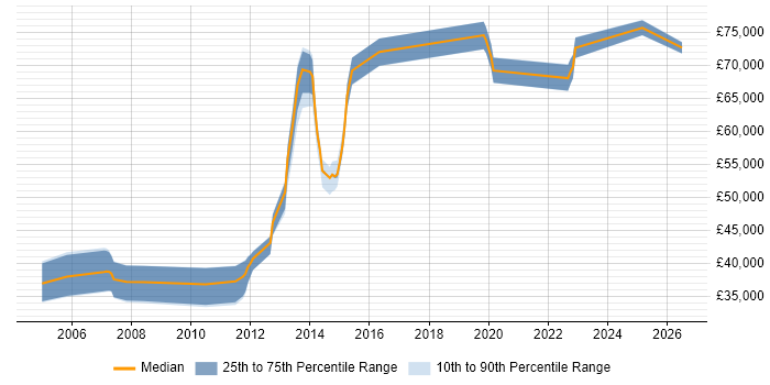 Salary distribution trend for jobs in Surrey citing Metadata Management