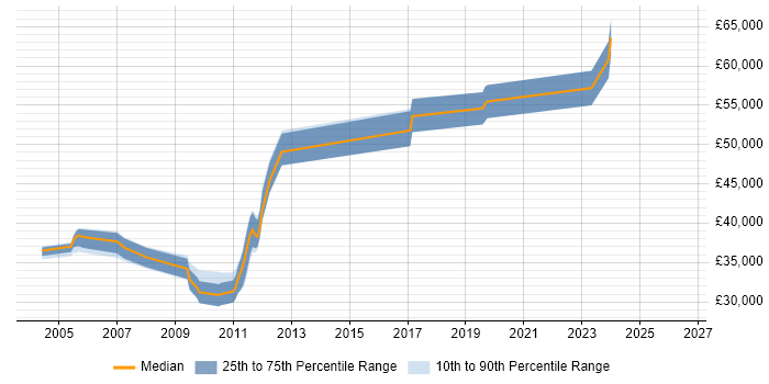 Salary distribution trend for jobs in Surrey citing Micro Focus