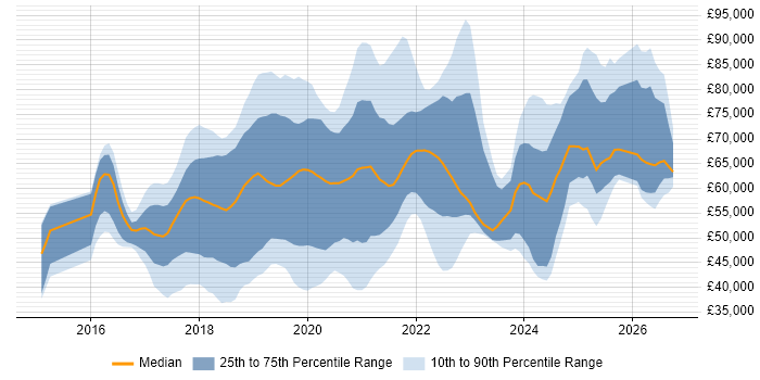 Salary distribution trend for jobs in Surrey citing Microservices