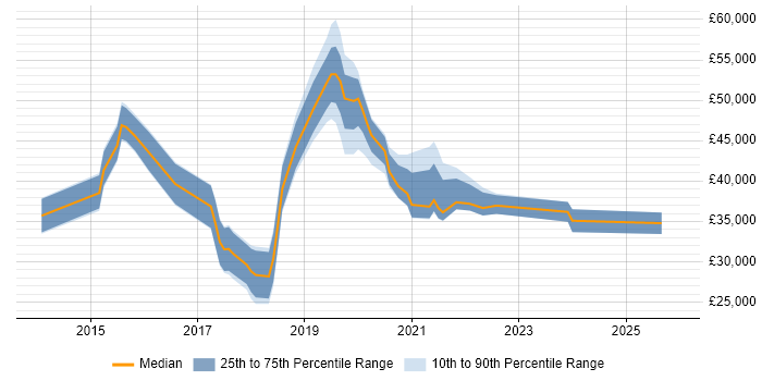 Salary distribution trend for Microsoft 365 Engineer job vacancies in Surrey
