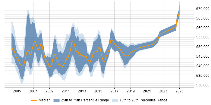 Salary distribution trend for jobs in Surrey citing Microsoft Analysis Services
