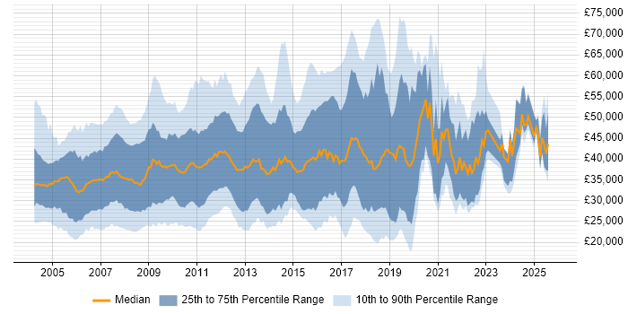 Salary distribution trend for jobs in Surrey citing Microsoft Certification