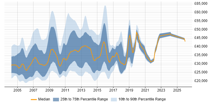 Salary distribution trend for jobs in Surrey citing Microsoft Certified Professional
