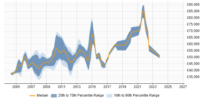 Salary distribution trend for Microsoft Consultant job vacancies in Surrey