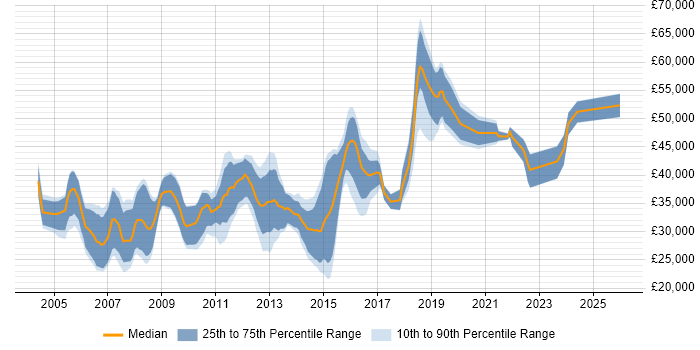 Salary distribution trend for Microsoft Engineer job vacancies in Surrey
