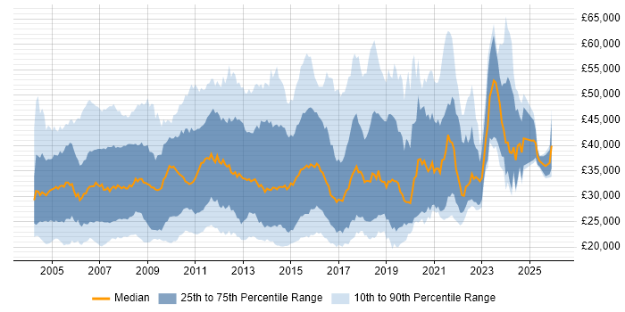 Salary distribution trend for jobs in Surrey citing Microsoft Exchange