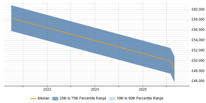 Salary distribution trend for jobs in Surrey citing Microsoft Graph