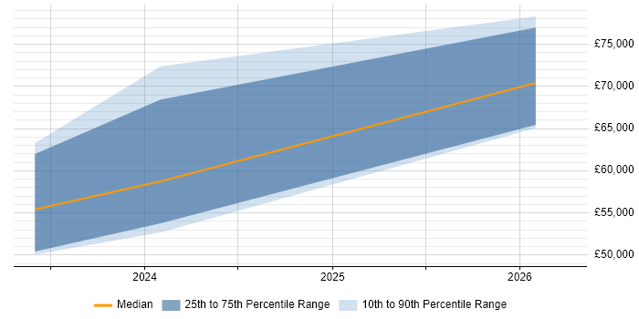 Salary distribution trend for jobs in Surrey citing Microsoft Purview